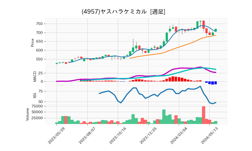 4957_week_1year_chart