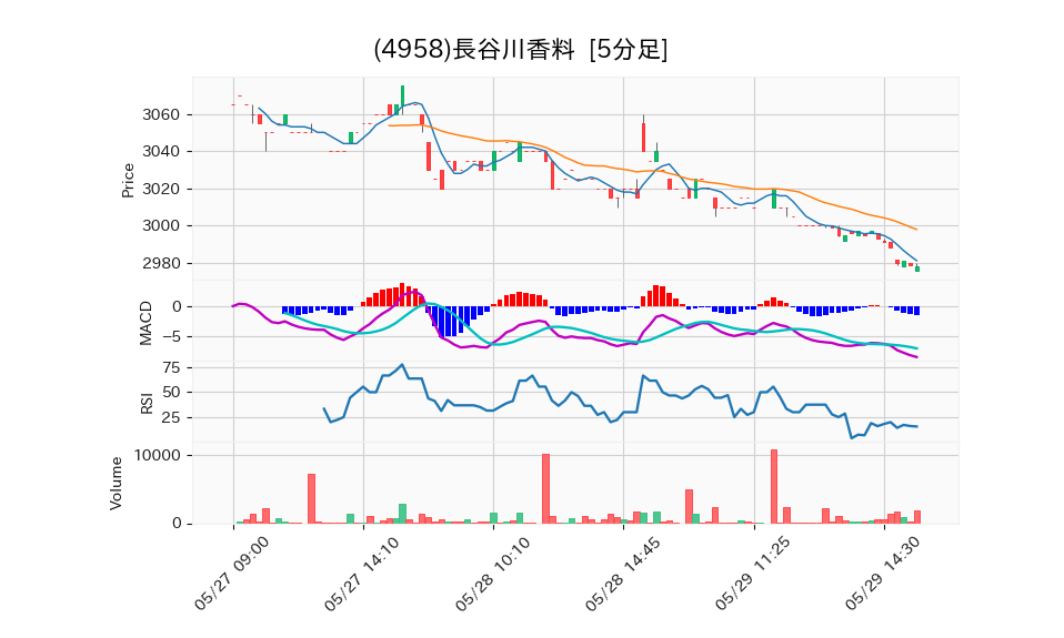 4958_5min_3days_chart