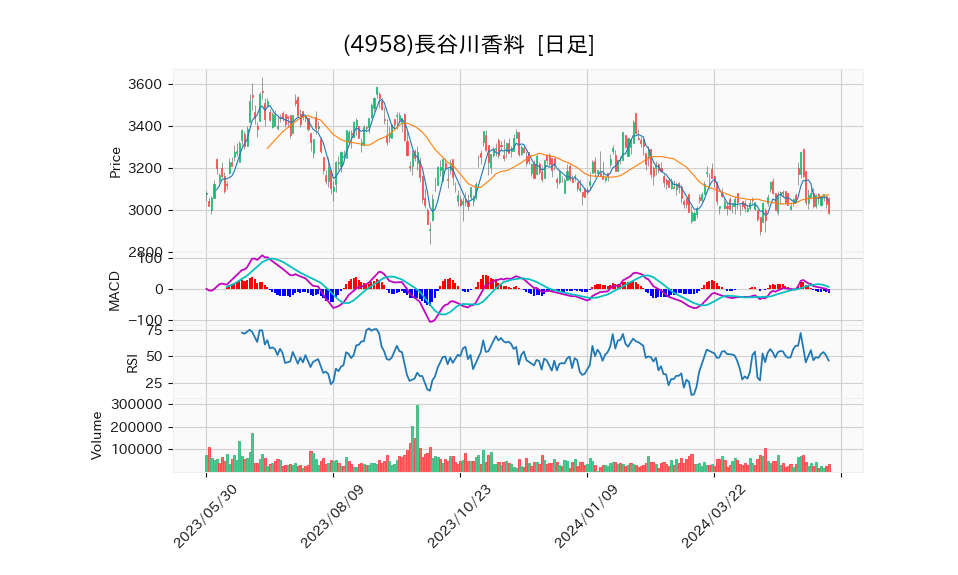 4958_day_1year_chart