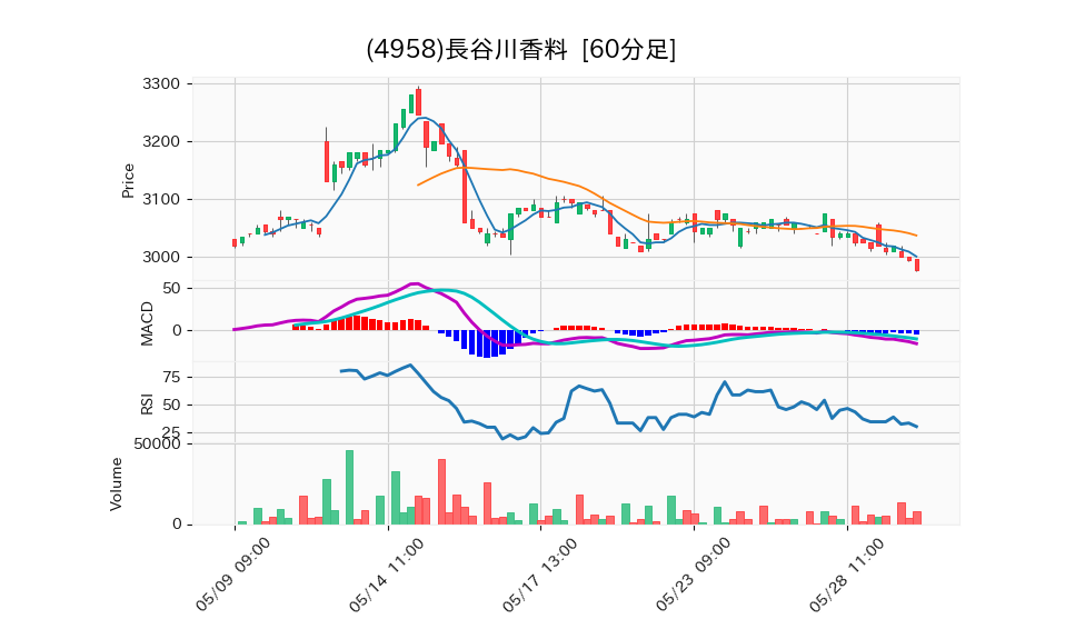 4958_hour_3week_chart