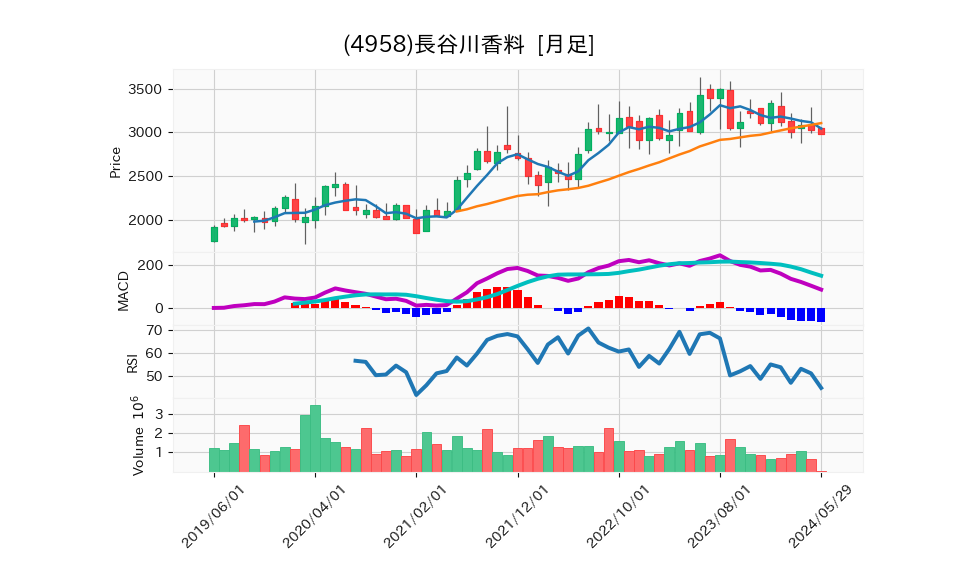 4958_month_5years_chart