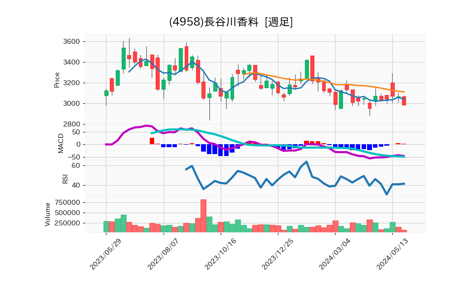 4958_week_1year_chart