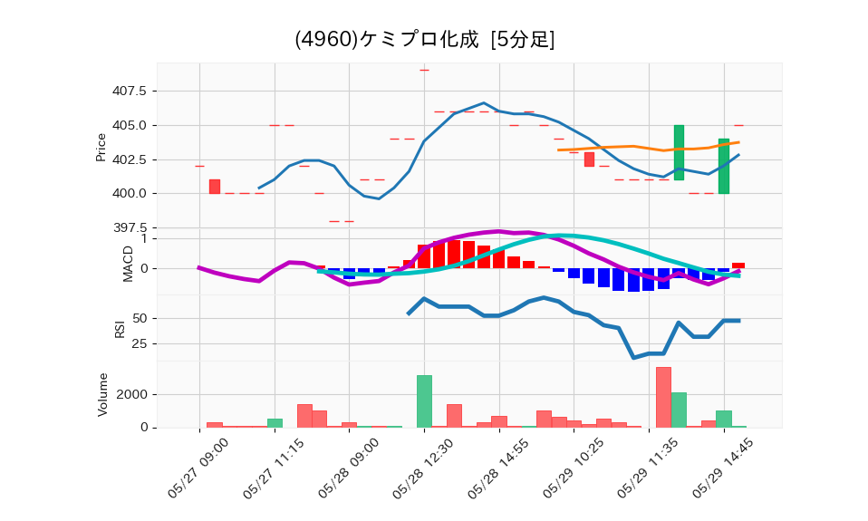 4960_5min_3days_chart