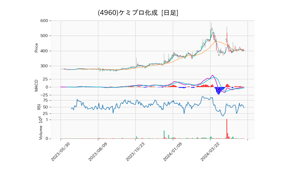 4960_day_1year_chart