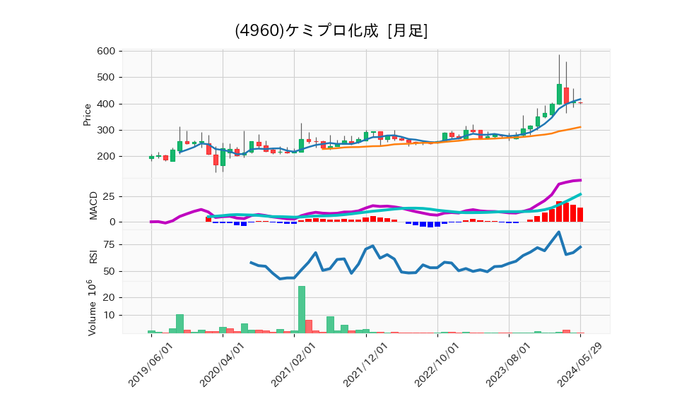 4960_month_5years_chart