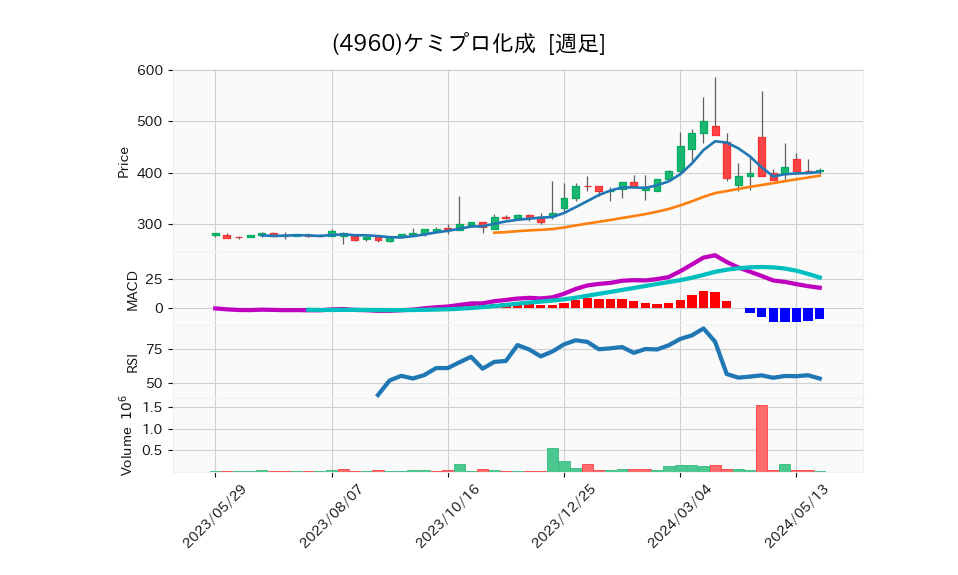 4960_week_1year_chart