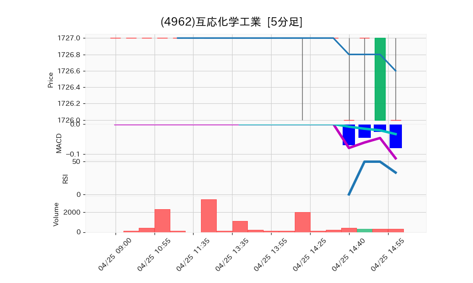 4962_5min_3days_chart