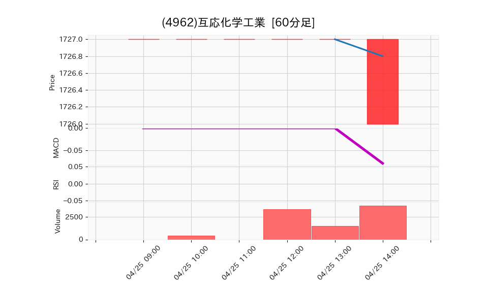 4962_hour_3week_chart