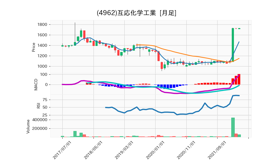 4962_month_5years_chart