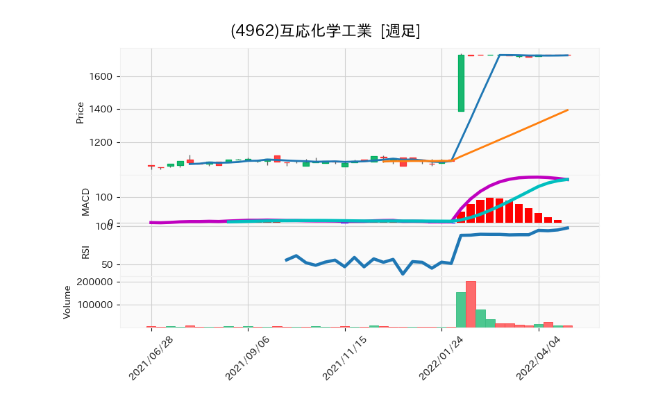 4962_week_1year_chart