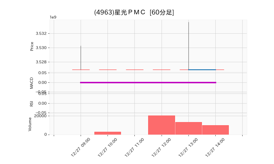 4963_hour_3week_chart