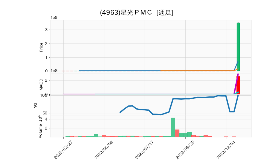 4963_week_1year_chart