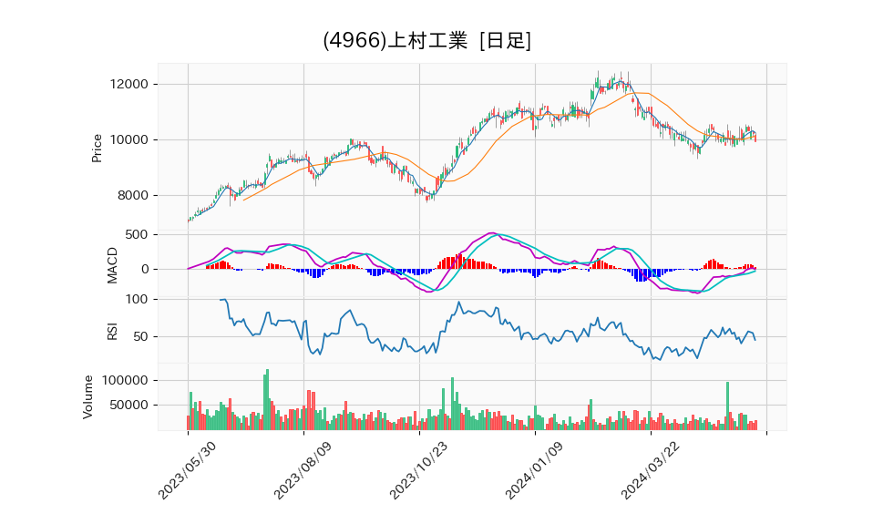 4966_day_1year_chart