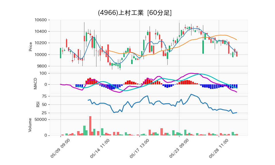 4966_hour_3week_chart