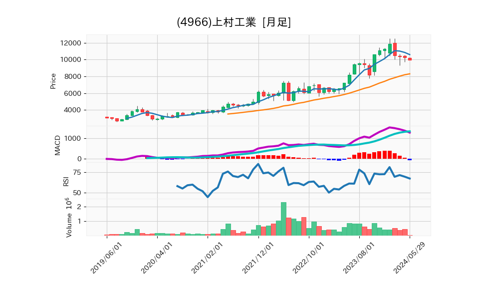 4966_month_5years_chart