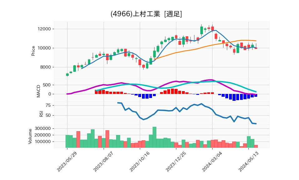 4966_week_1year_chart