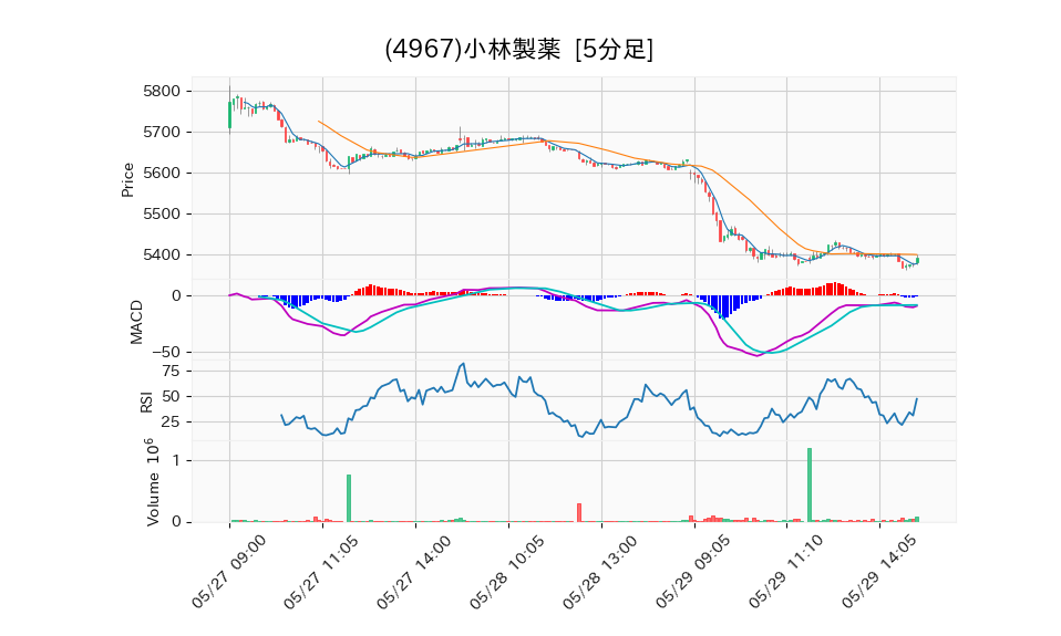 4967_5min_3days_chart