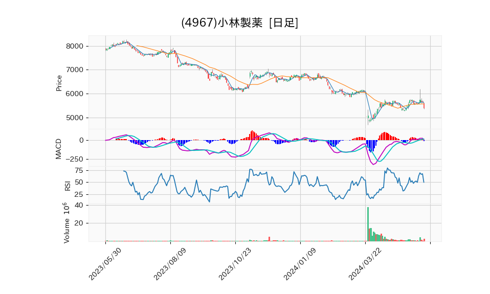 4967_day_1year_chart