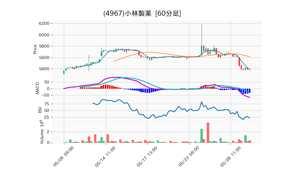 4967_hour_3week_chart