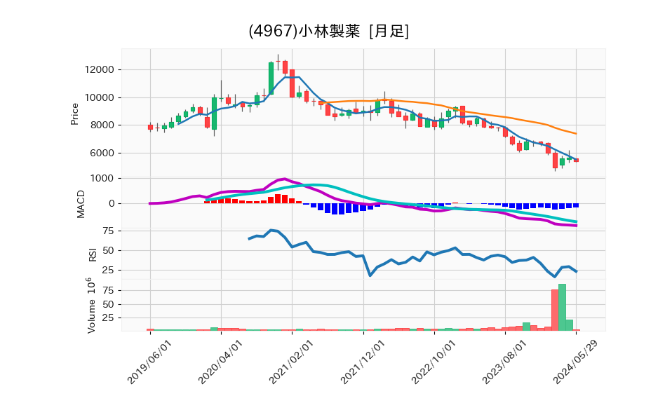 4967_month_5years_chart