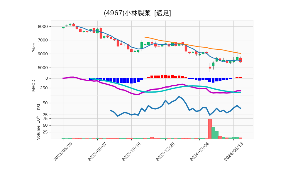 4967_week_1year_chart