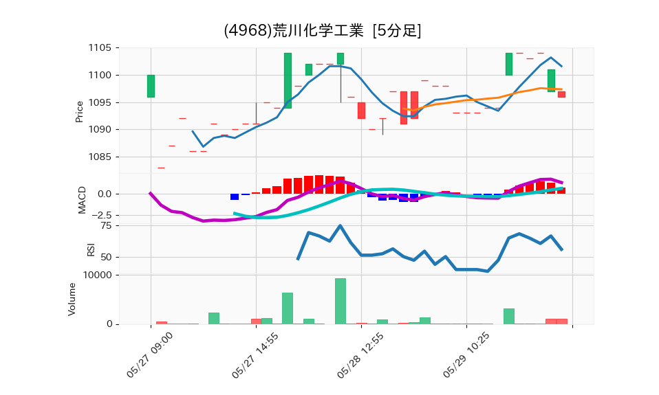 4968_5min_3days_chart