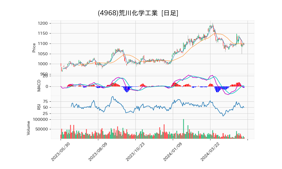 4968_day_1year_chart