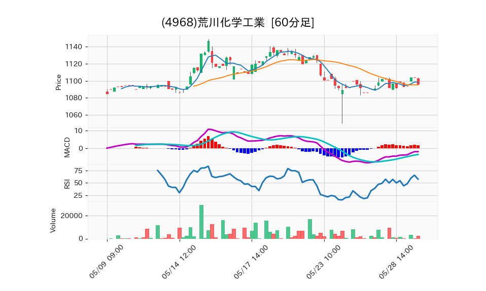 4968_hour_3week_chart