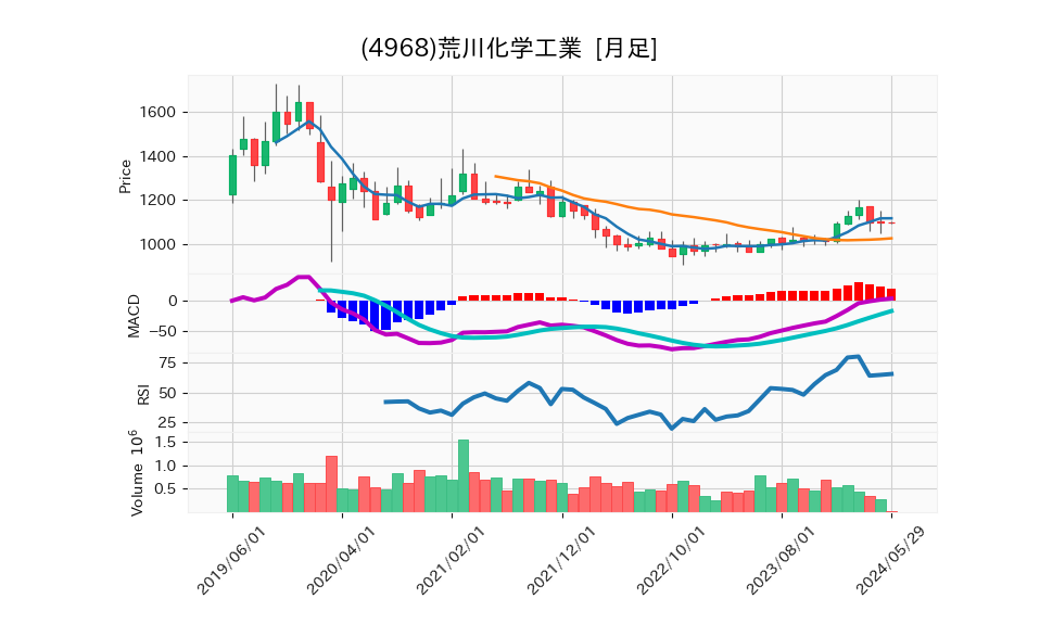 4968_month_5years_chart