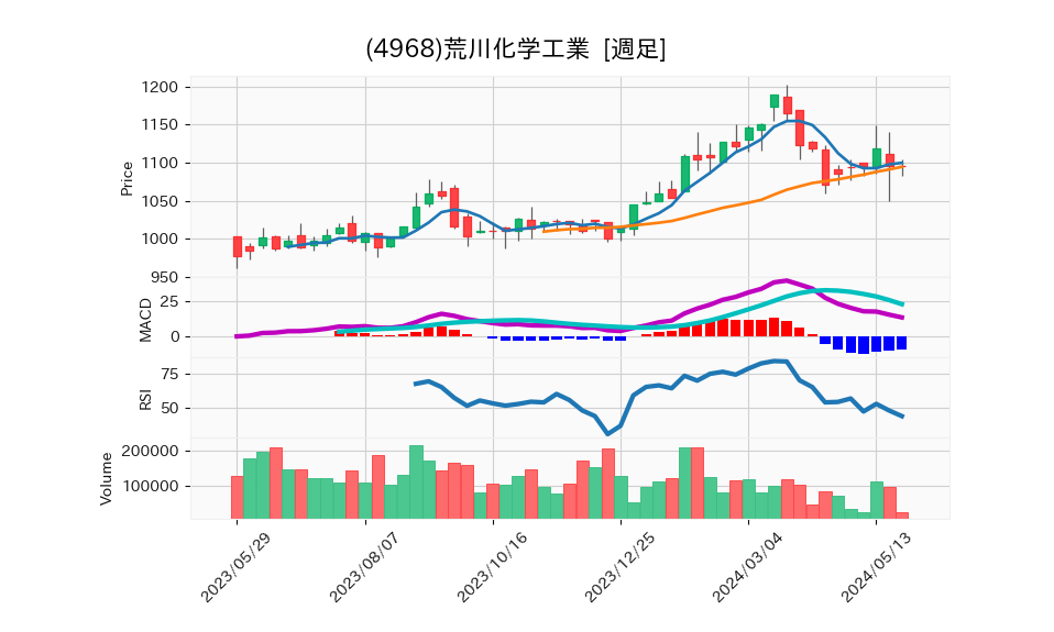 4968_week_1year_chart