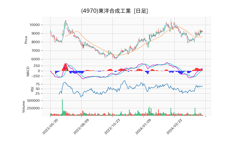 4970_day_1year_chart