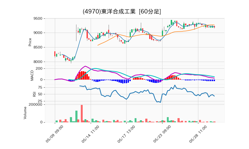 4970_hour_3week_chart