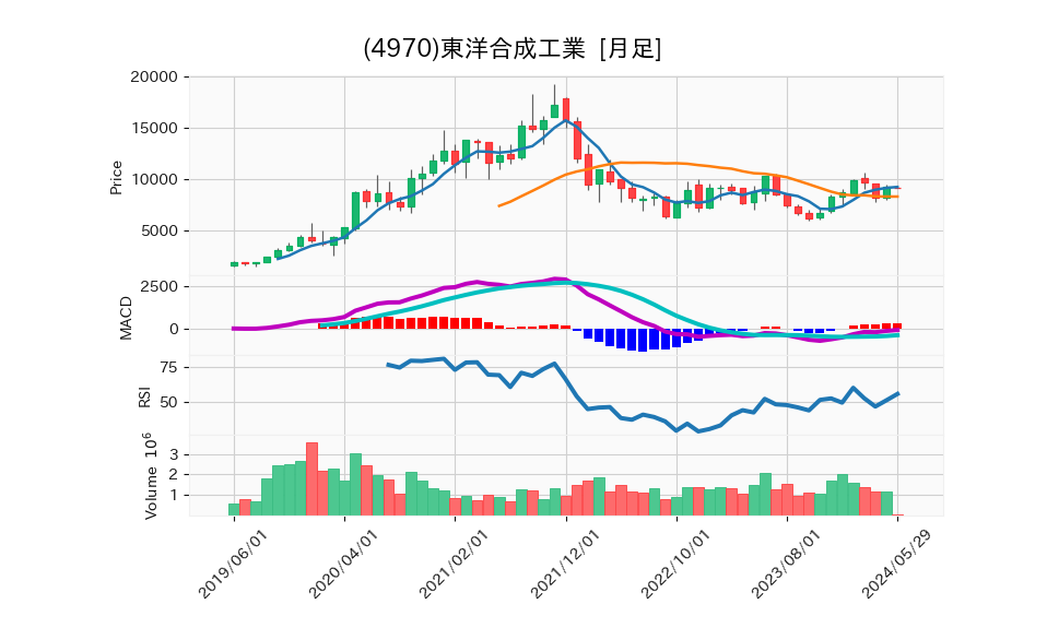 4970_month_5years_chart