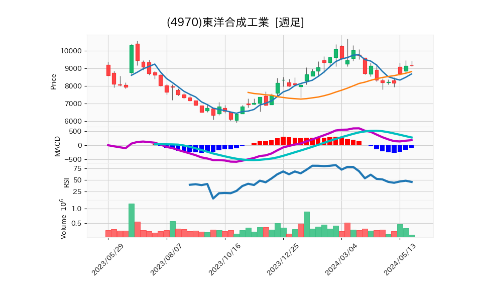 4970_week_1year_chart