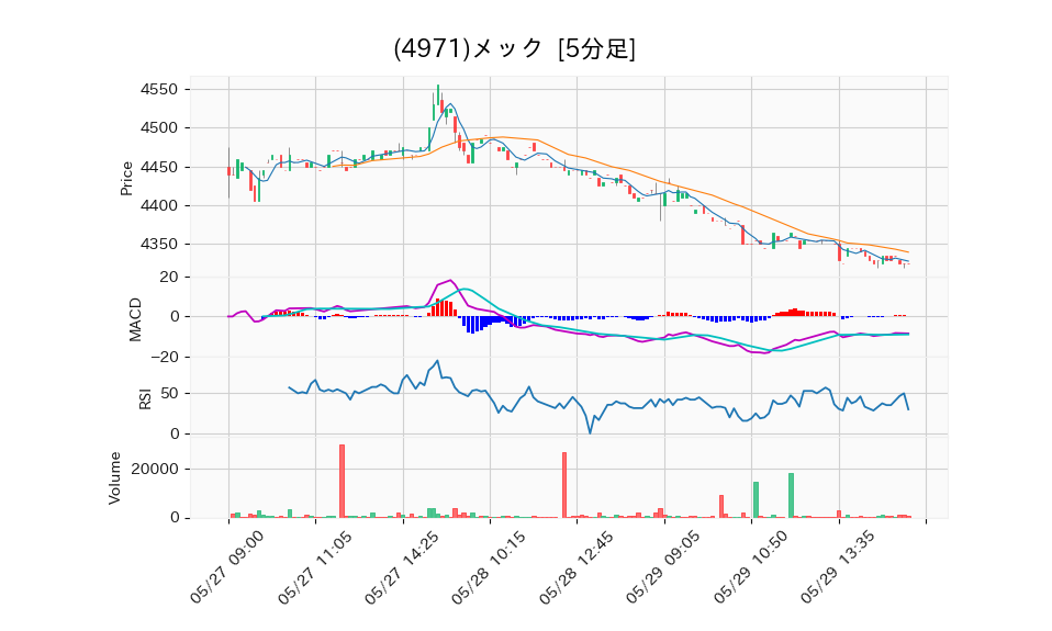 4971_5min_3days_chart