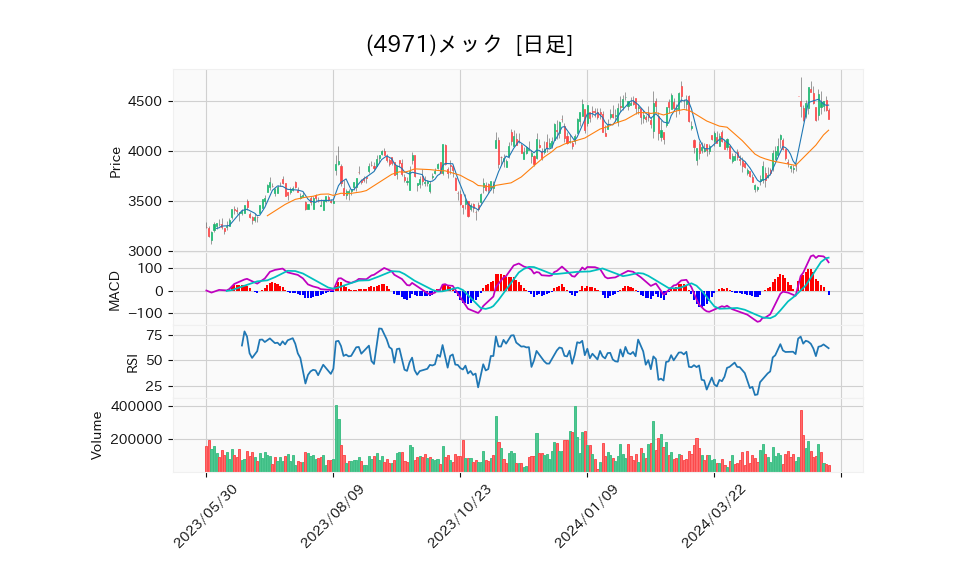 4971_day_1year_chart