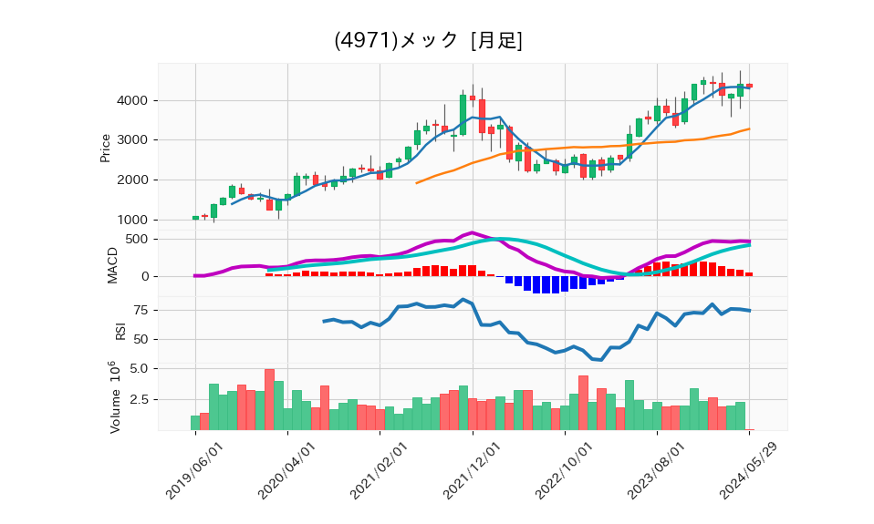 4971_month_5years_chart