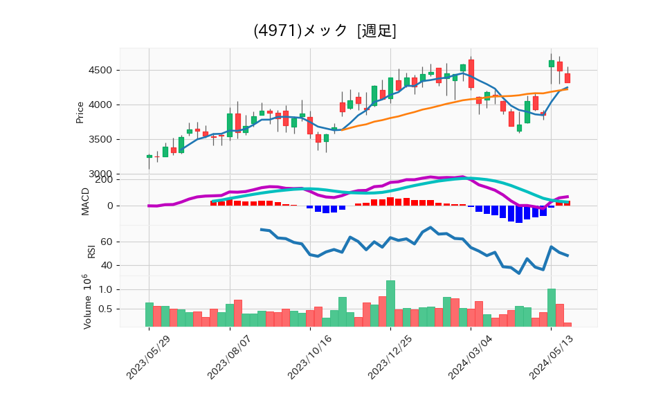 4971_week_1year_chart