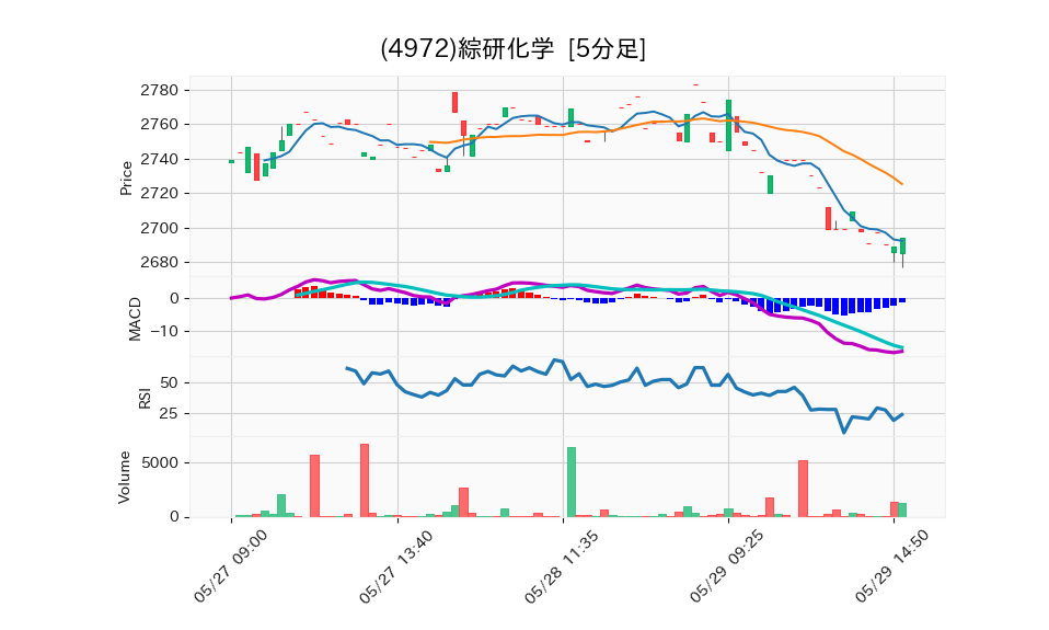 4972_5min_3days_chart