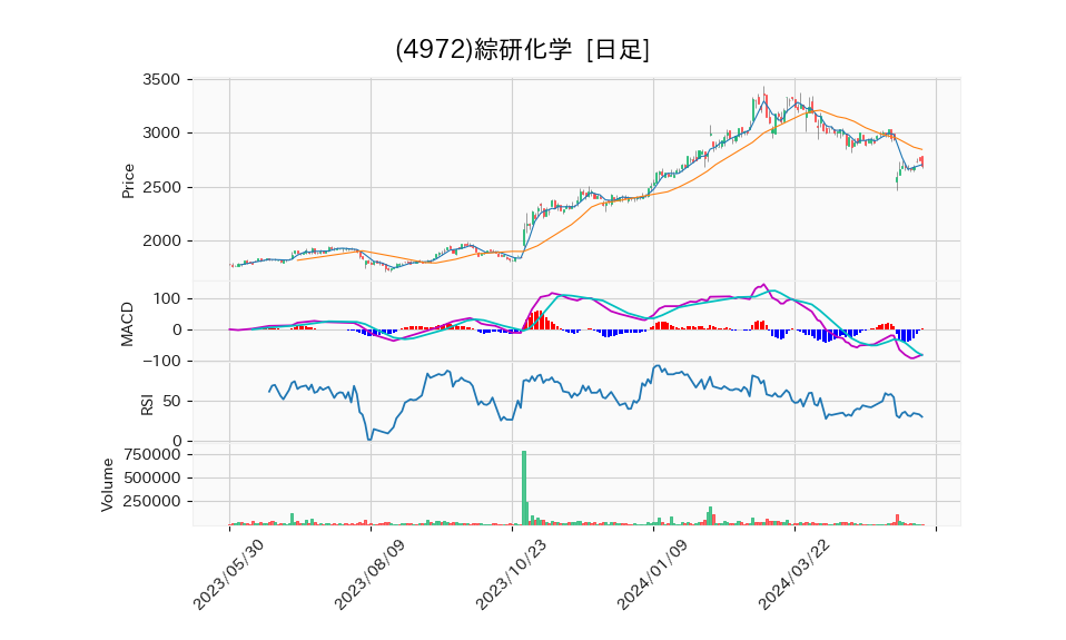 4972_day_1year_chart