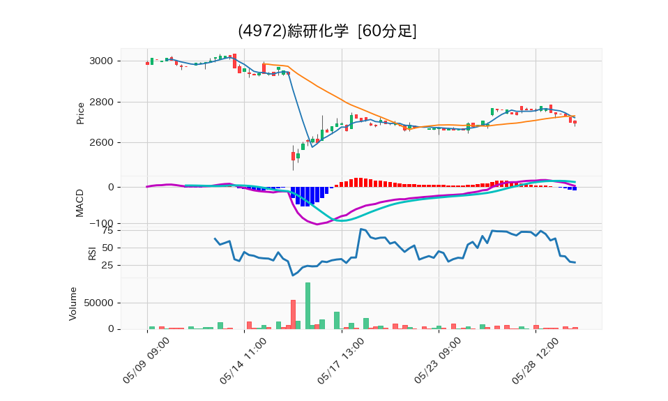 4972_hour_3week_chart