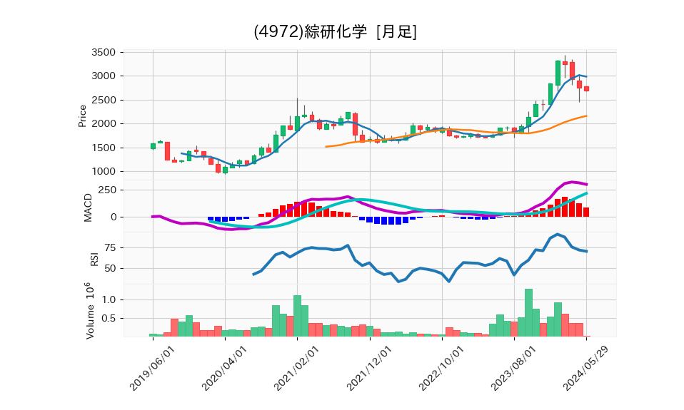 4972_month_5years_chart