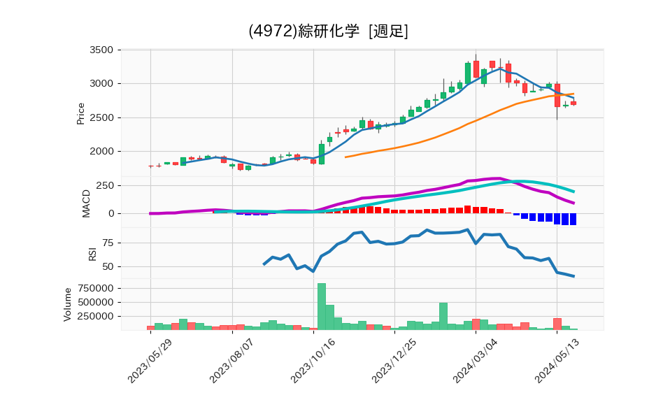 4972_week_1year_chart