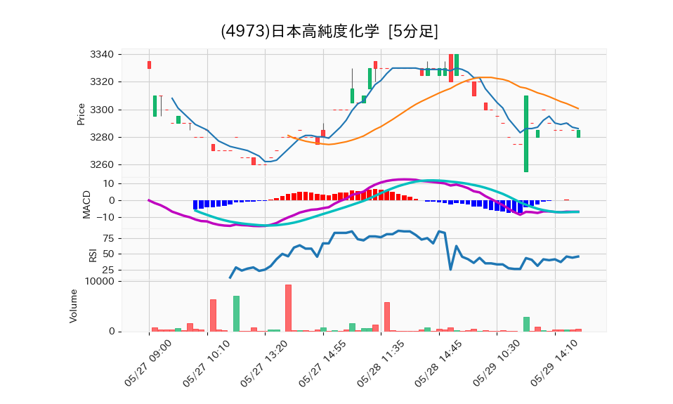 4973_5min_3days_chart