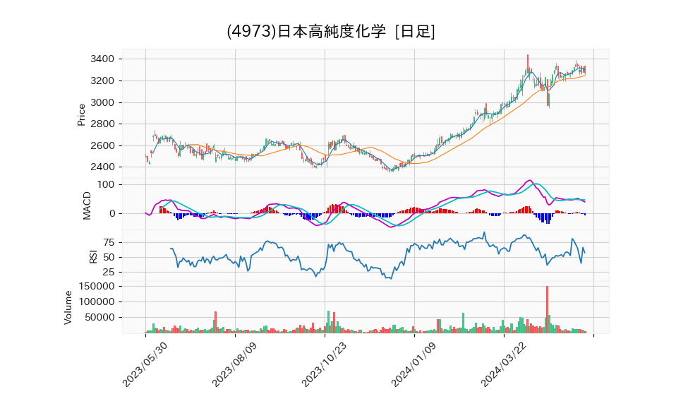 4973_day_1year_chart