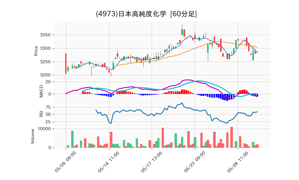 4973_hour_3week_chart