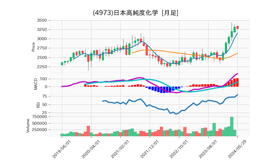 4973_month_5years_chart