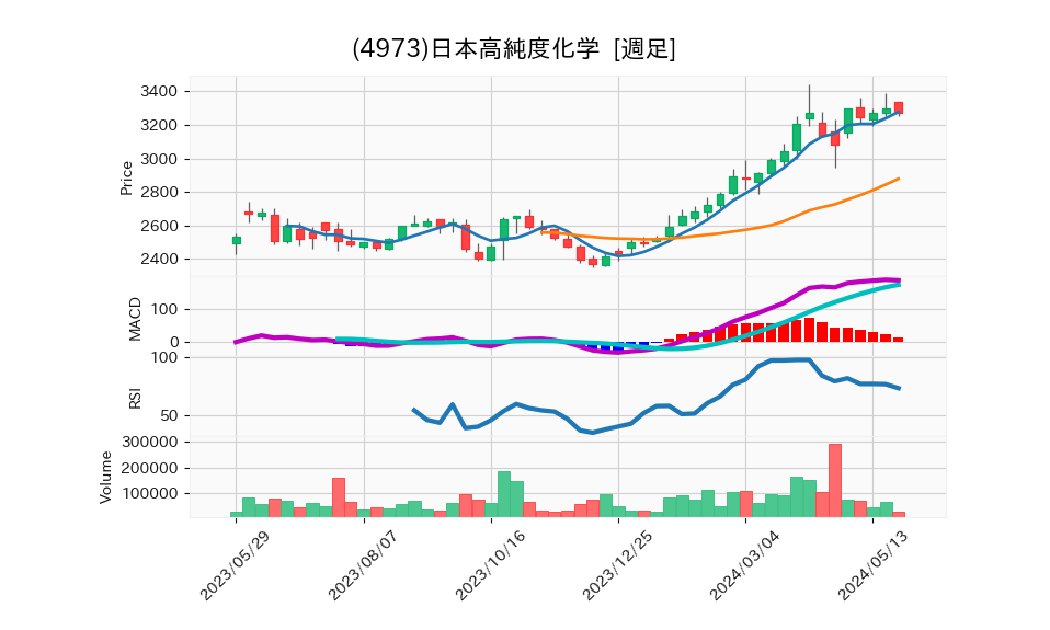 4973_week_1year_chart