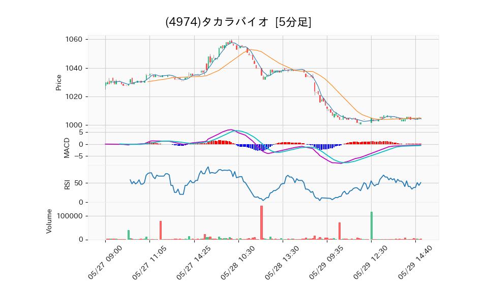 4974_5min_3days_chart