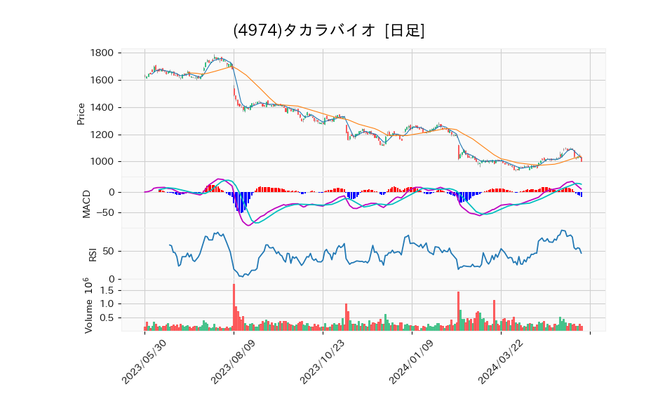 4974_day_1year_chart